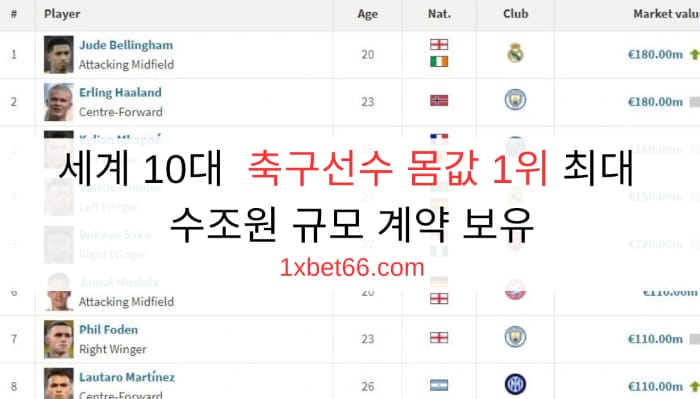세계 10대  축구선수 몸값 1위 최대 수조원 규모 계약 보유