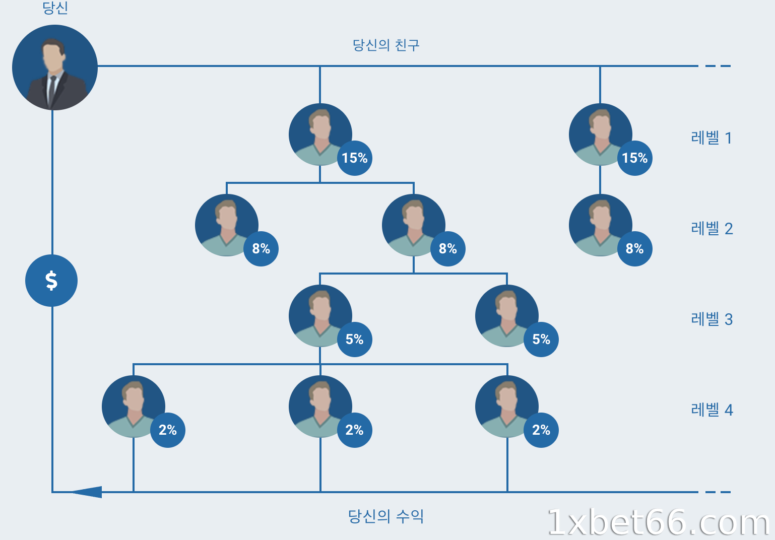 플레이어가 받는 수수료는 레벨에 따라 다릅니다