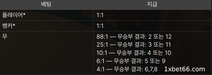 주요 베팅 옵션 및 배당률