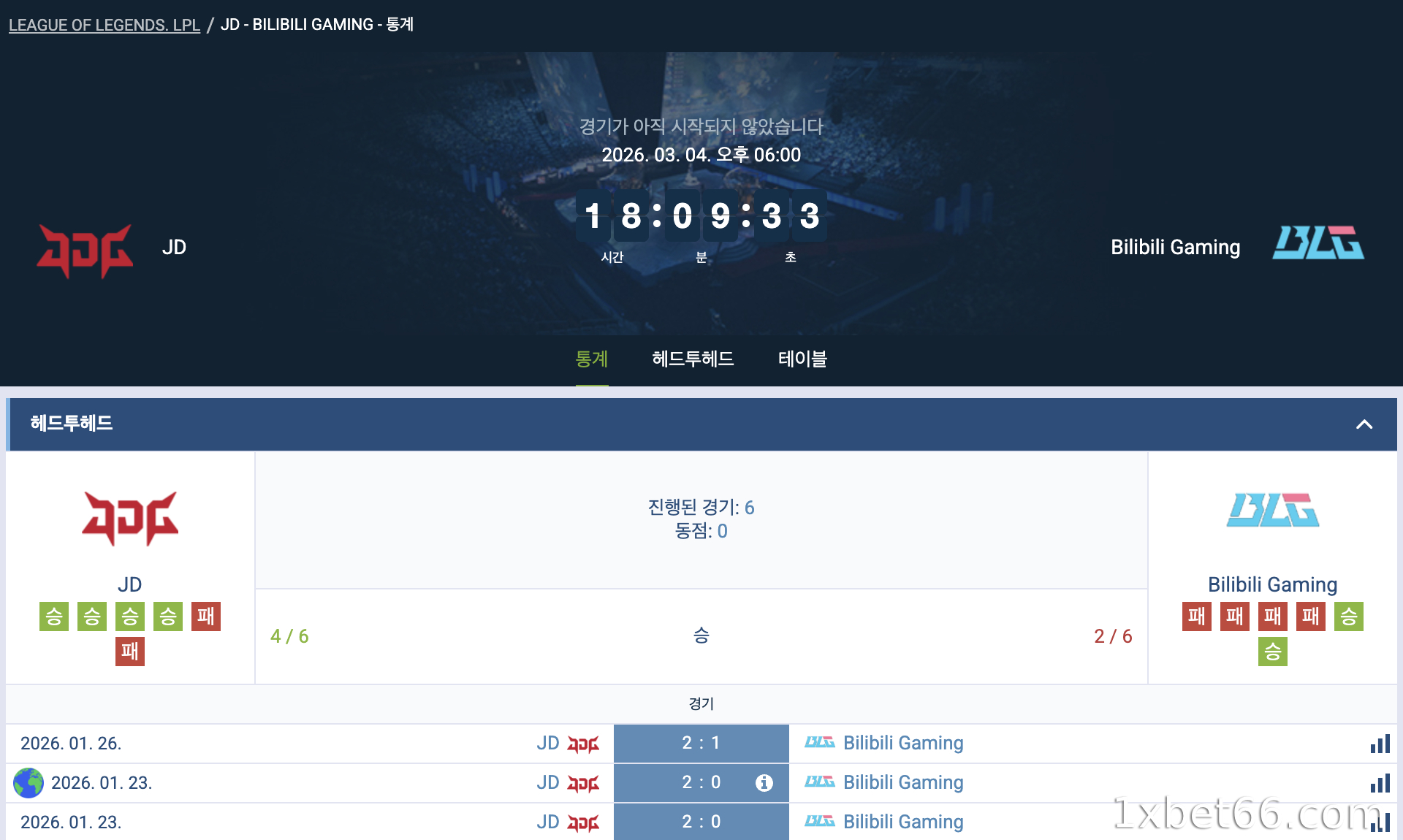 리그 오브 레전드 – 가장 인기 있는 게임